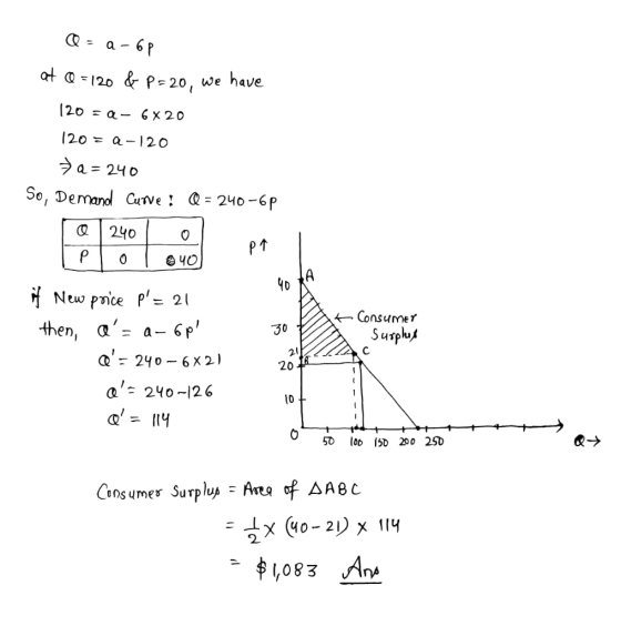 Q = a - - 6P %3D at @ =120 & p=20, we have (20 = a - 6X20 120 = a- 120 > a = 240 So, Demand Curve ! @= 240-6P 240 е чо 40 * N