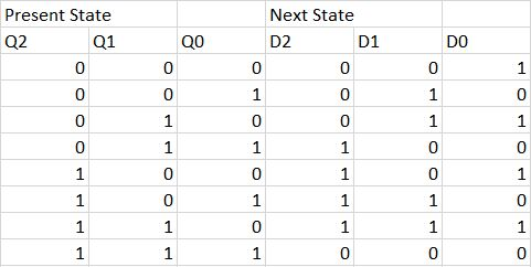 Present State Q2 Q1 0 QO Next State D2 D1 0 DO 0 0 0 1 0 0 1 0 1 0 0 1 0 0 1 0 1 1 1 0 1 0 0 1 0 1 0 1 0 1 0 1 0 1 1 1 1 0 1