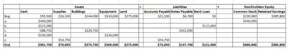 Assets Liabilities Stockholders Equity Cash Supplies Buildings Equipment Land Accounts PayableNotes Payable Bank Loan Common