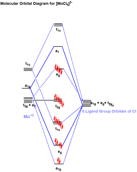 Molecular Orbital Diagram for [MoCl.12- lu eg 29 19 +egt ttuu 6 Ligand Group Orbitals of CI ang