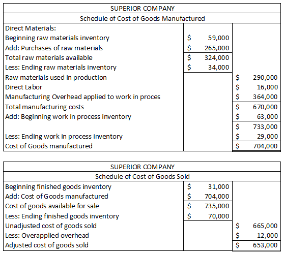 $ 3210 SUPERIOR COMPANY Schedule of Cost of Goods Manufactured Direct Materials: Beginning raw materials inventory 59,000 Add