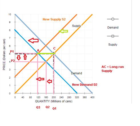 New Supply S2 Supply Demand Supply PRICE (Dollars per can) AC = Long run Supply Demand New Demand D2 0 40 80 320 380 400 120