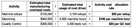 Activity Activity cost allocation rate Machine setups Machining Quality Control Estimated total Estimated total manufacturing