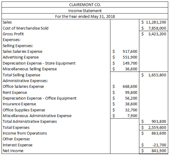 $ 11,281,200 $ 7,858,000 $ 3,423,200 917,600 551,900 149,700 36,600 $ 1,655,800 CLAIREMONT CO. Income Statement For the Year