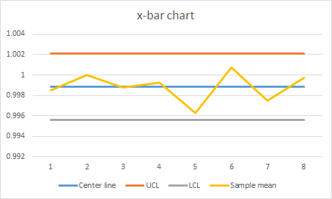 x-bar chart 1.004 1.002 1 0.998 0.996 0.994 0.992 1 2 3 4 5 6 - Center line — UCL LCL - Sample mean