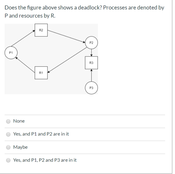 Does the figure above shows a deadlock? Processes are denoted by P and resources by R. P2 P1 R3 P3 O None Yes, and P1 and P2