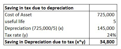 725,000 Saving in tax due to depreciation Cost of Asset useful life Depreciation (725,000/5) (x) Tax rate (y) Saving in Depre