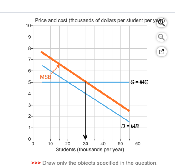 Price and cost (thousands of dollars per student per yeas) MSB S= MC D= MB 5 . 10. 20.30.40.50.60 Students (thousands per yea