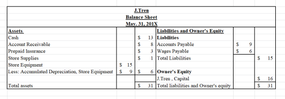Assets Cash Account Receivable Prepaid Insurance Store Supplies Store Equipment Less: Accumulated Depreciation, Store Equipme