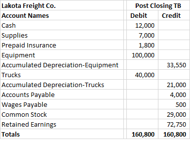 Lakota Freight Co. Account Names Cash Supplies Prepaid Insurance Equipment Accumulated Depreciation-Equipment Trucks Accumula