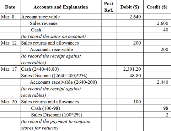 Post Ref. Debit (S) Credit (S) 2,640 2,600 40 200 200 Date Accounts and Explanation Mar. 8 Account receivable Sales revenue C
