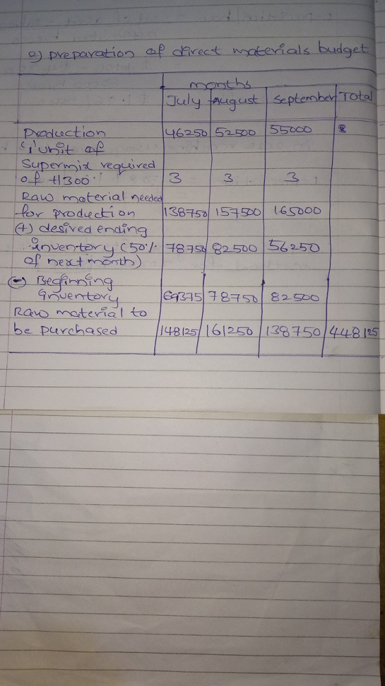 preparation af direct materials budget mpnths July taugust September Total 55000 Preduction 46250 52oo Supermgit vequired of