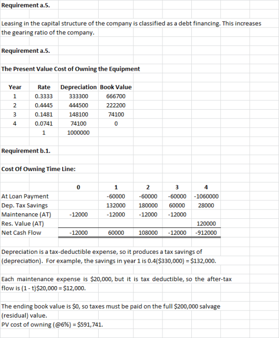 Requirement a.5. Leasing in the capital structure of the company is classified as a debt financing. This increases the gearin