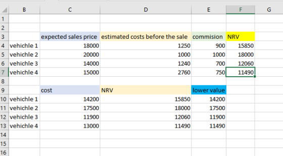 B с D E F G 1 3 expected sales price estimated costs before the sale commision NRV 4 vehichle 1 18000 1250 900 15850 5 vehich