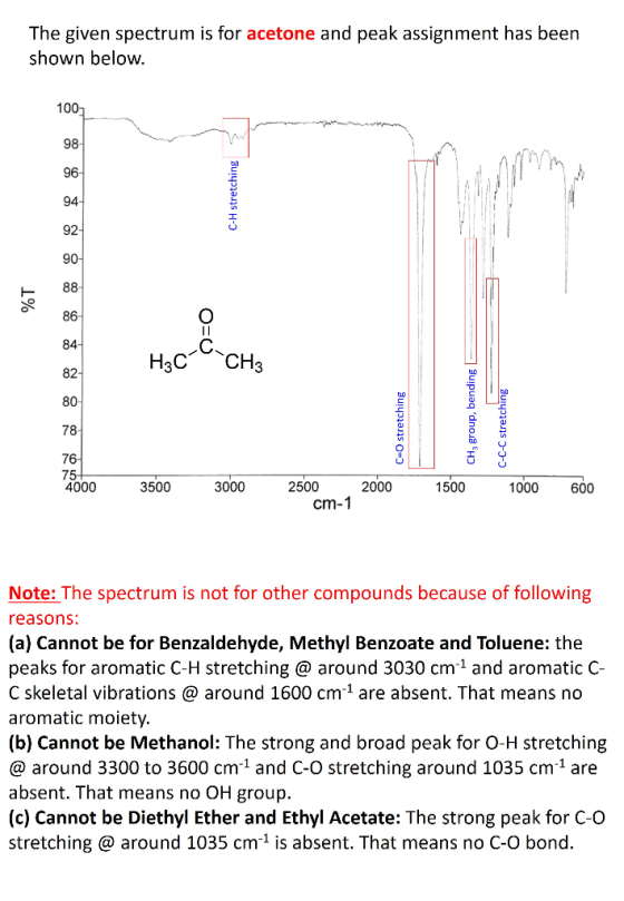 The given spectrum is for acetone and peak assignment has been shown below. C-H stretching 1% H3C-CH3 C=O stretching CH, grou