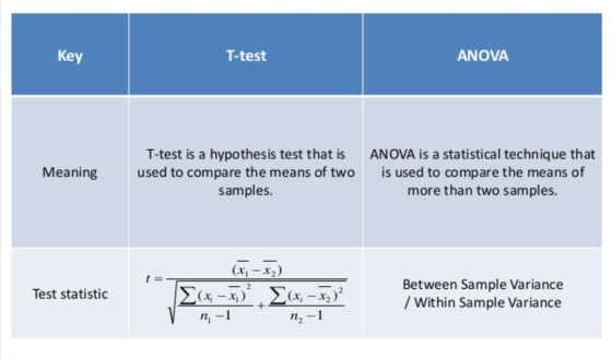 Key T-test ANOVA Meaning T-test is a hypothesis test that is used to compare the means of two samples. ANOVA is a statistical
