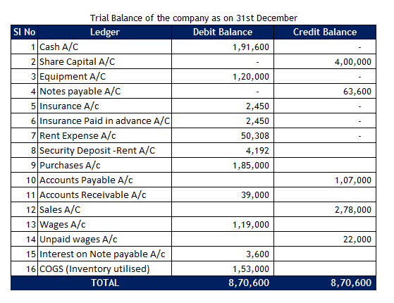 Trial Balance of the company as on 31st December SI NO Ledger Debit Balance Credit Balance 1 Cash A/C 1,91,600 2 Share Capita
