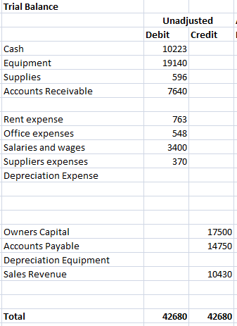 Trial Balance Unadjusted Debit Credit Cash Equipment Supplies Accounts Receivable 10223 19140 596 7640 Rent expense Office ex