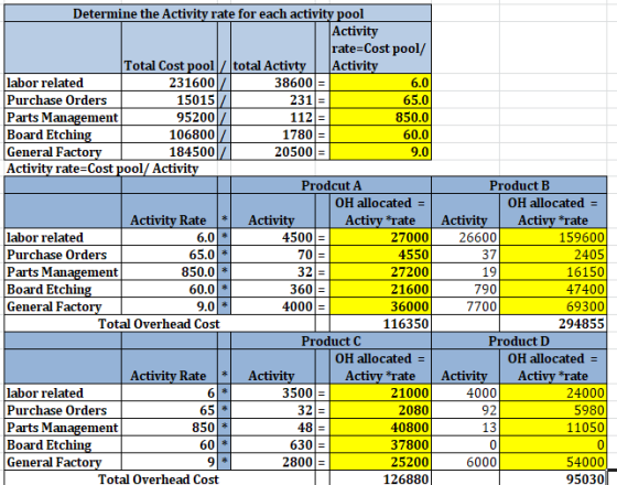 Determine the Activity rate for each activity pool Activity rate=Cost pool/ Total Cost pool / total Activty Activity labor re