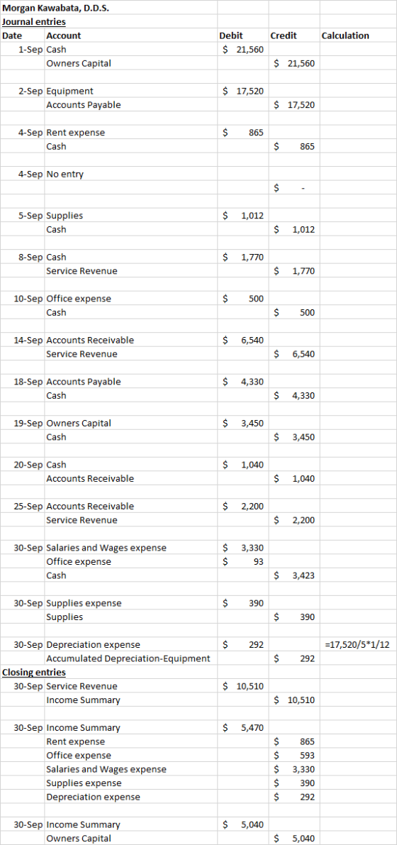 Morgan Kawabata, D.D.S. Journal entries Date Account 1-Sep Cash Owners Capital Credit Calculation Debit $ 21,560 $ 21,560 $ 1