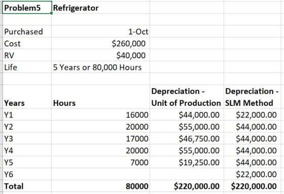 Problem5 Refrigerator Purchased Cost RV Life 1-Oct $260,000 $40,000 5 Years or 80,000 Hours Hours Years Y1 Y2 Y3 Depreciation
