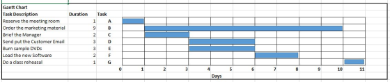 Duration Task 1 A 9 B Gantt Chart Task Description Reserve the meeting room Order the marketing material Brief the Manager Se