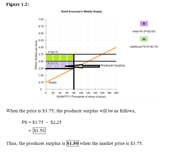 Figure 1.2: Small Economys Weekly Supply 7.50 6.75 6.00 5.25 4.50 3.75 3.00 2.25 1.50 0.75 Initial PS (P-$3.00) Additional P
