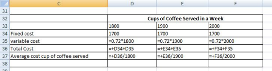 31 32 Cups of Coffee Served in a Week 34 Fixed cost 35 variable cost 36 Total Cost 37 Average cost cup of coffee served 38 1800 1700 -0.72 1800 -+D34+D35 +D36/1800 1900 1700 0.72 1900 +E34+E35 +E36/1900 2000 1700 -0.72 2000 +F34+F35 +F36/2000