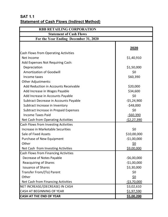 SAT 1.1 Statement of Cash Flows (Indirect Method) RBB RETAILING CORPORATION Statement of Cash Flows For the Year Ending Decem