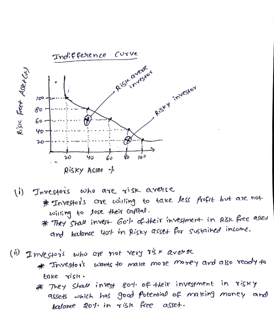 Indifference curve Assef (1) Risk overse investor freet for...... - Risky investa Risk Risky Asset al. i Investors who are ri