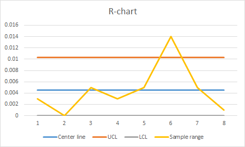 R-chart 0.016 0.014 0.012 0.01 0.008 0.006 0.004 0.002 - 1 2 3 4 5 6 7 8 - Center line UCL LCL - Sample range