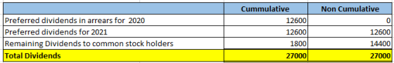 Non Cumulative Preferred dividends in arrears for 2020 Preferred dividends for 2021 Remaining Dividends to common stock holde