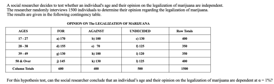 A social researcher decides to test whether an individuals age and their opinion on the legalization of marijuana are indepe