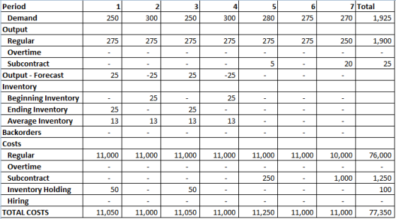 Period 1 7 Total Demand 250 300 250 300 280 275 270 1,925 Output Regular Overtime Subcontract 275 275 275 275 275 275 250 1,9