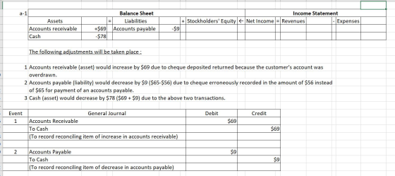 a-1 Balance Sheet Liabilities Accounts payable Income Statement Revenues Expenses Assets Accounts receivable Cash + Stockhold