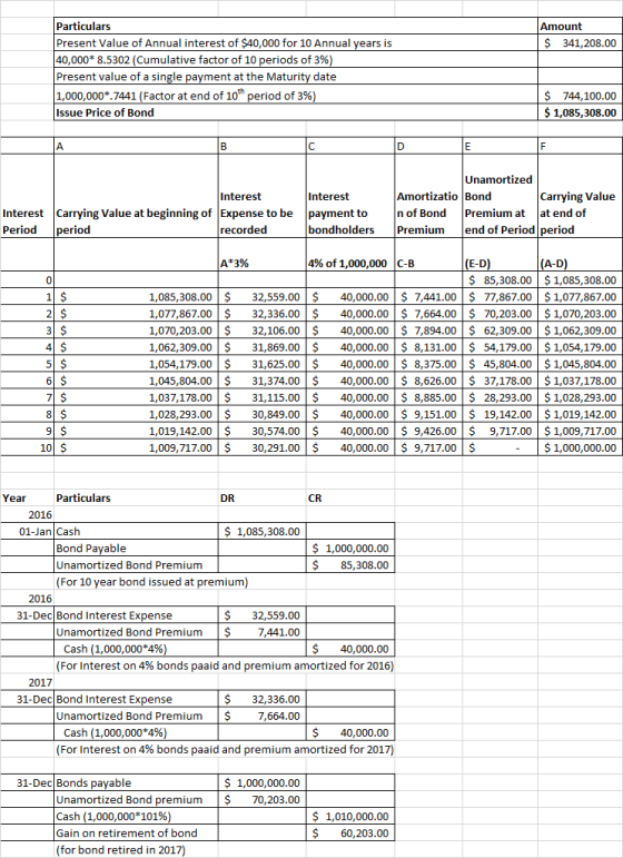 Particulars Present Value of Annual interest of $40,000 for 10 Annual years is 40,000* 8.5302 (cumulative factor of 10 period