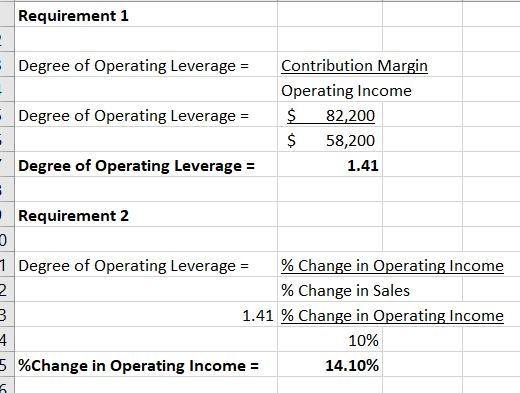 Requirement 1 Degree of Operating Leverage = Contribution Margin Operating Income $ 82,200 $ 58,200 - Degree of Operating Lev