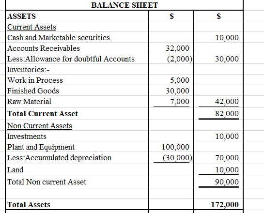 BALANCE SHEET ASSETS $ Current Assets Cash and Marketable securities Accounts Receivables Less:Allowance for doubtful Account
