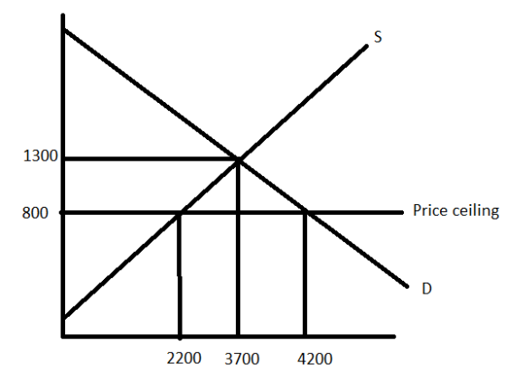 1300 800 Price ceiling 2200 3700 4200