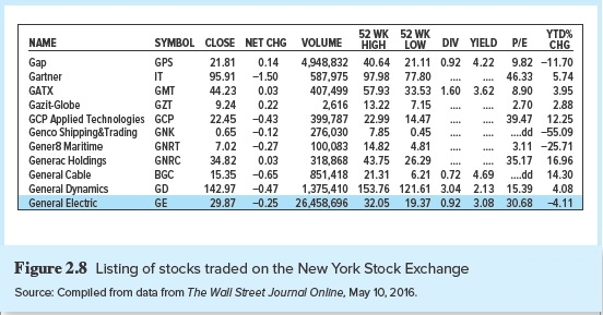 YTD% DN YIELD P/E CHG 21.81 0.14 4,948,832 40.64 21.11 0.92 4.22 9.82 -11.70 46.33 5.74 52 WK 52 WK NAME Gap Gartner GATX Gazit-Globe GCP Applied Technologies Genco Shipping&Trading Gener8 Maritime Generac Holdings General Cable General Dynamics General Electic SYMBOL CLOSE NET CHG VOLUME HIGH GPS IT GMT GZT GCP GNK GNRT GNRC BGC GD GE 5.91 1.50 9.24 0.22 0.65 -0.12 587,975 97.98 77.80 407,499 57.93 33.53 1.60 3.62 8.90 3.95 .. 44.23 0.03 22.45 -043 399,787 22.99 14.47 39.47 12.25 7.02 -0.27 100,083 14.82 4.81 3.1-25.71 318,868 43.75 26.29 35.7 16.96 851,418 21.31 6.21 0.72 4.69 34.82 0.03 ...dd 14.30 142.97 -047 1,375,410 153.76 121.61 3.04 2.13 15.39 4.08 29.87 -0.25 26,458,696 32.05 19.37 0.92 3.08 30.68 4.11 15.35 -0.65 Figure 2.8 Listing of stocks traded on the New York Stock Exchange Source: Complled from data from The Wall Street Journal Online, May 10, 2016.