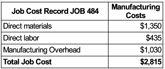 Job Cost Record JOB 484 Direct materials Manufacturing Costs $1,350 $435 $1,030 $2,815 Direct labor Manufacturing Overhead To