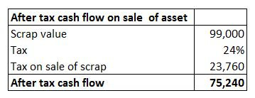 After tax cash flow on sale of asset Scrap value Tax Tax on sale of scrap After tax cash flow 99,000 24% 23,760 75,240