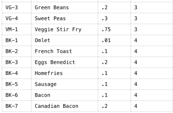 VG-3 Green Beans .2 3 VG-4 Sweet Peas .3 3 VM-1 Veggie Stir Fry .75 3 BK-1 Omlet .01 4 BK-2 French Toast .1 4 BK-3 Eggs Bened