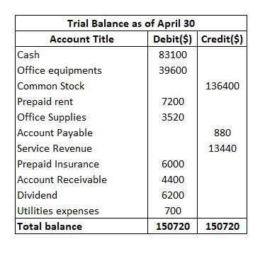 Trial Balance as of April 30 Account Title Debit($) Credit($) Cash 83100 Office equipments 39600 Common Stock 136400 Prepaid