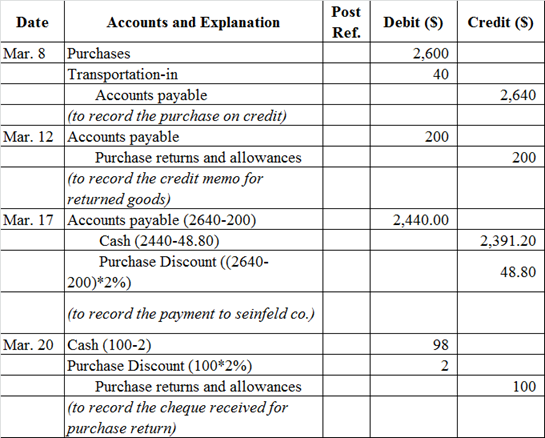 Date Accounts and Explanation Post Ref. Debit ($) Credit (S) 2,600 40 2,640 200 200 Mar. 8 Purchases Transportation-in Accoun