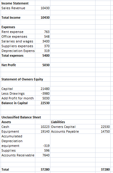 Income Statement Sales Revenue 10430 Total Income 10430 Rent expense Office expenses Salaries and wages Suppliers expenses De