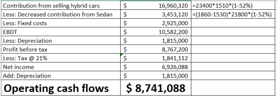 Contribution from selling hybrid cars Less: Decreased contribution from Sedan Less: Fixed costs EBDT Less: Depreciation Profi