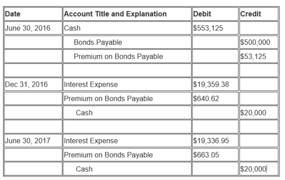 Date Account Title and Explanation Debit Credit June 30, 2016 Cash $553,125 Bonds Payable Premium on Bonds Payable |$500,000