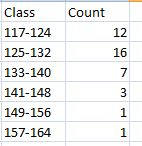 Class Count 117-124 125-132 133-140 141-148 149-156 157-164 12 16 7