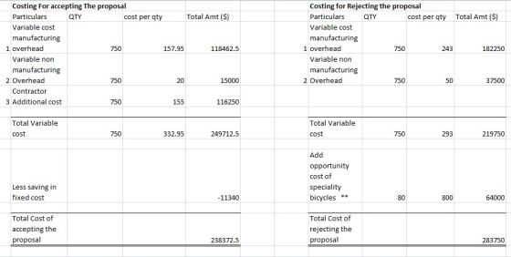 Costing For accepting The proposal Particulars QTY cost per qty Total Amt ($) Variable cost manufacturing 1 overhead 157.95 1